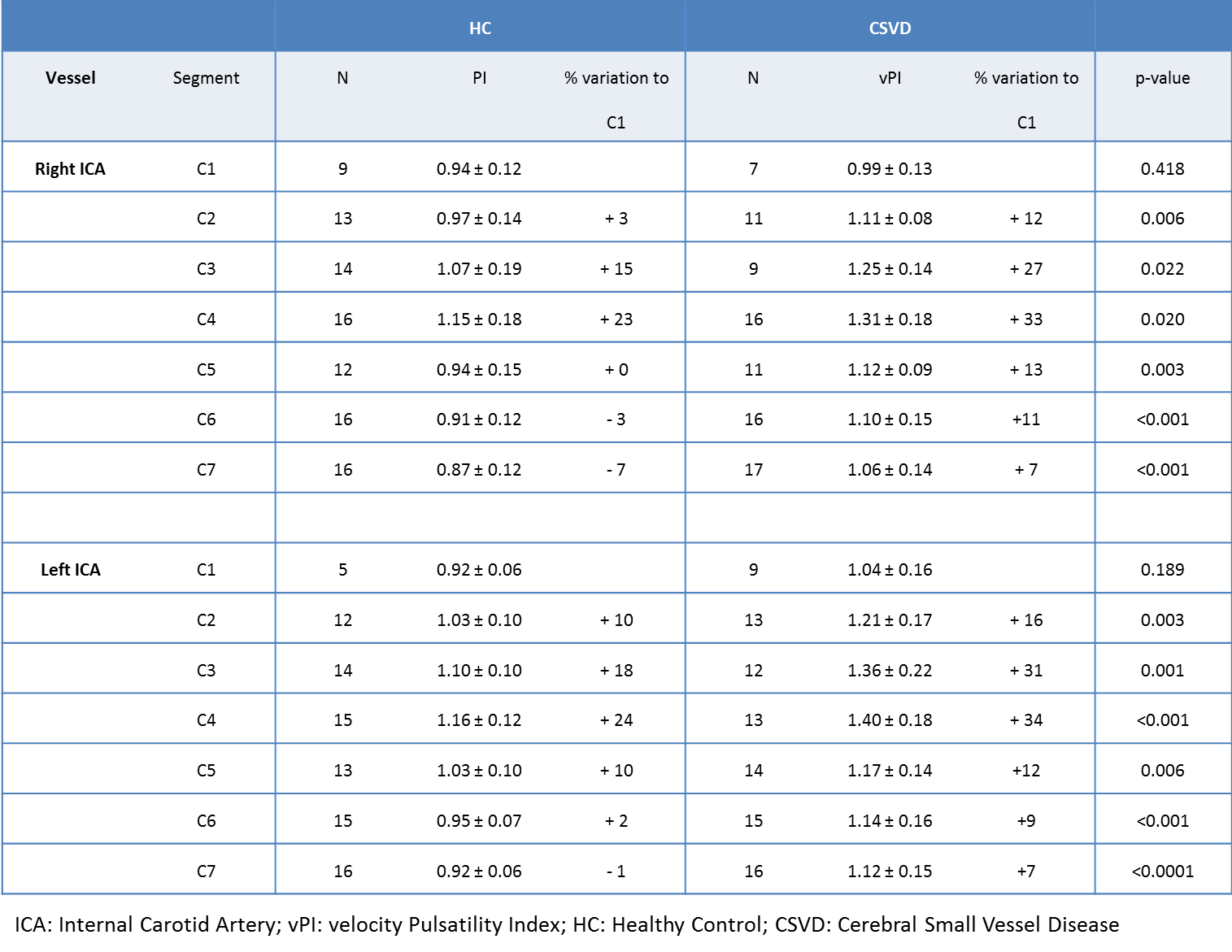 Table 2 Velocitypulsatility Index Vpi Values Mean ± Sd Per Segment