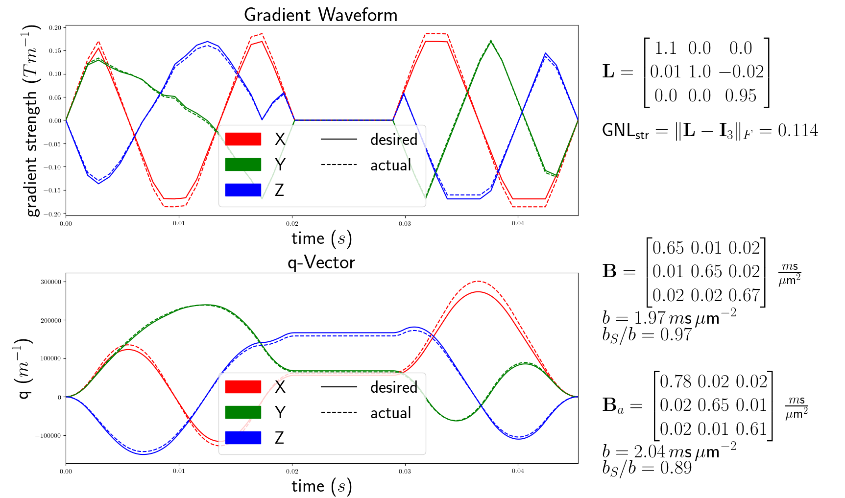 Gradient Non-linearities Distort The Gradient Waveform Used For B ...