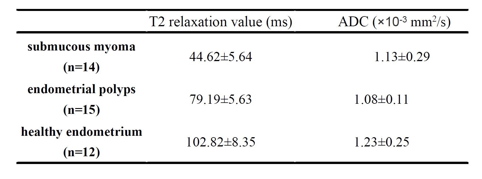 Table 1. Meanvalues of T2 relaxation and ADC of submucous myoma ...