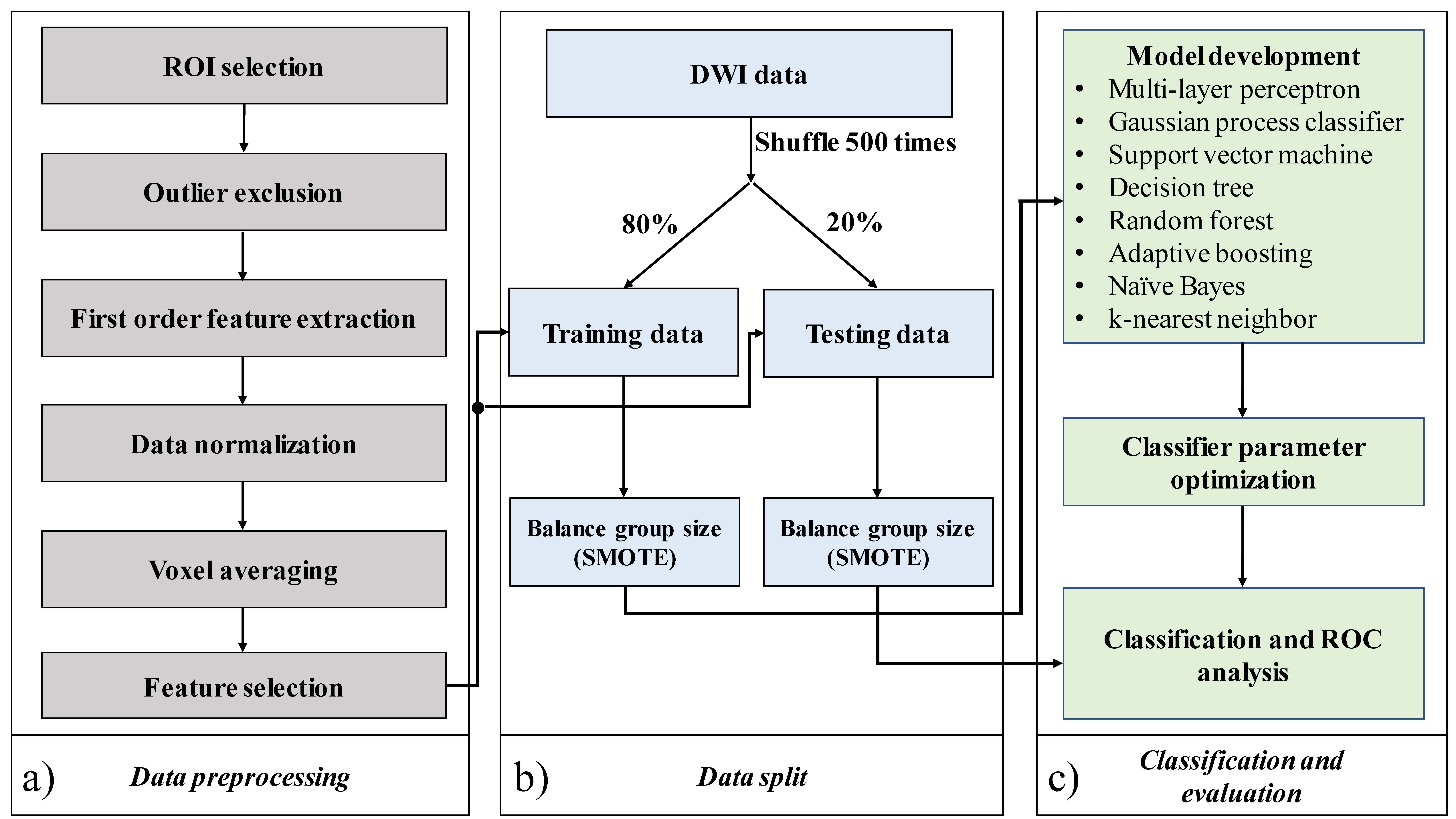 Figure 1. Pipelineused in the MODEM machine learning analysis. SMOTE