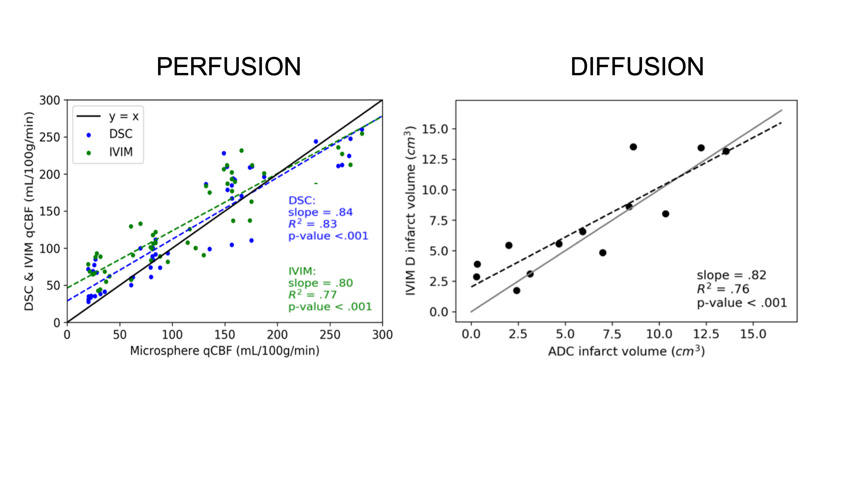 4343 View Abstract View Presentation Accuracy Of Intravoxel Incoherent Motion Ivim For Quantification Of Perfusion Diffusion Mismatch In Acute Stroke Mira Liu1 Yong Jeong1 Gregory Christoforidis1 Niloufar Saadat2 Steven Roth3 Marek Niekrasz1